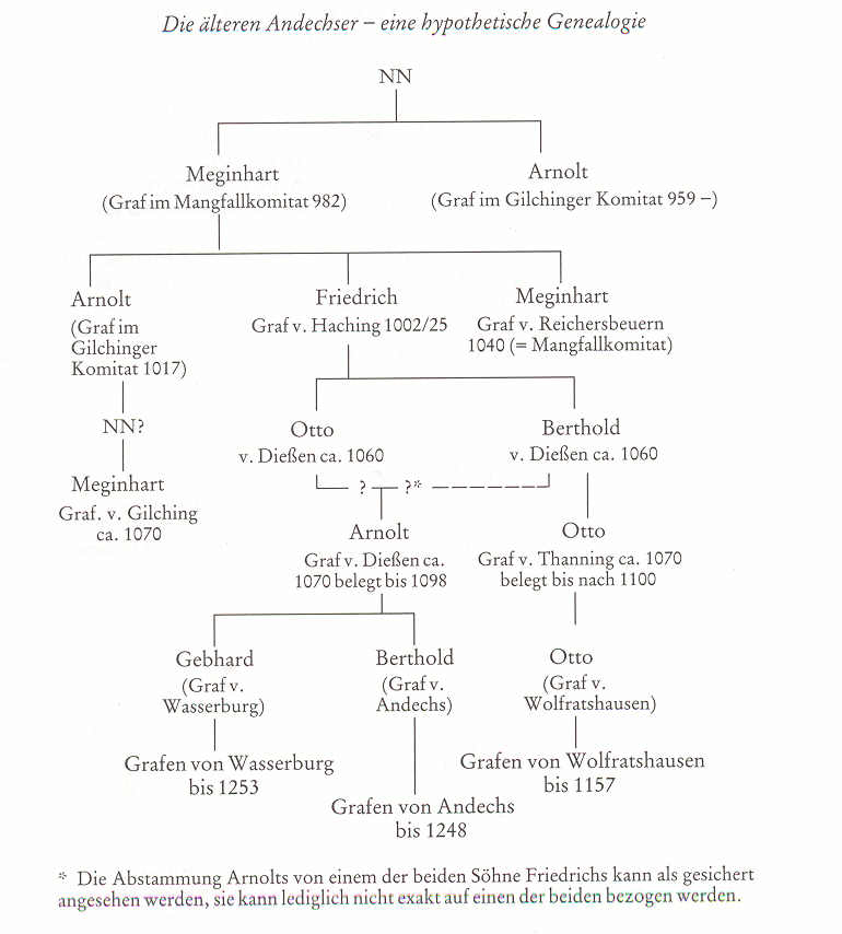 Die &auml;lterenAndechser